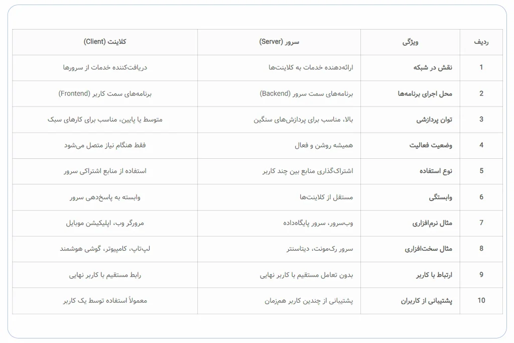 فرق سرور و کلاینت