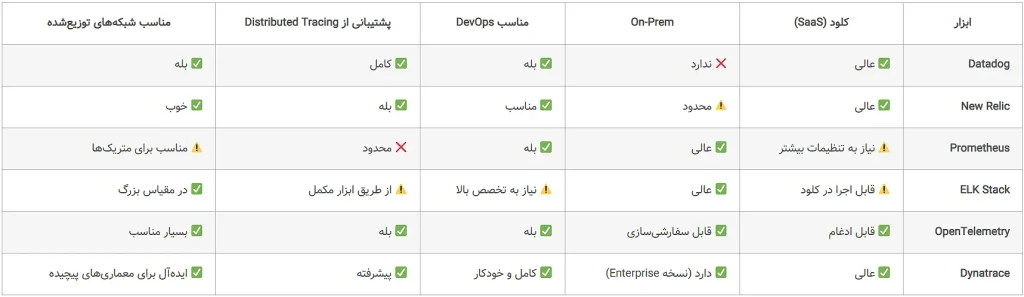 جدول ابزارهای برتر Observability و راهنمای انتخاب