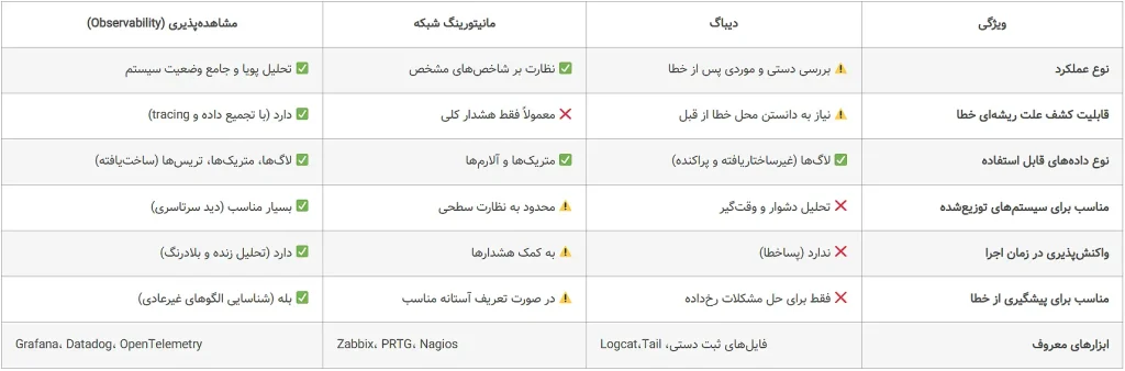 جدول تفاوت‌های کلیدی بین دیباگ، مانیتورینگ شبکه و مشاهده‌پذیری