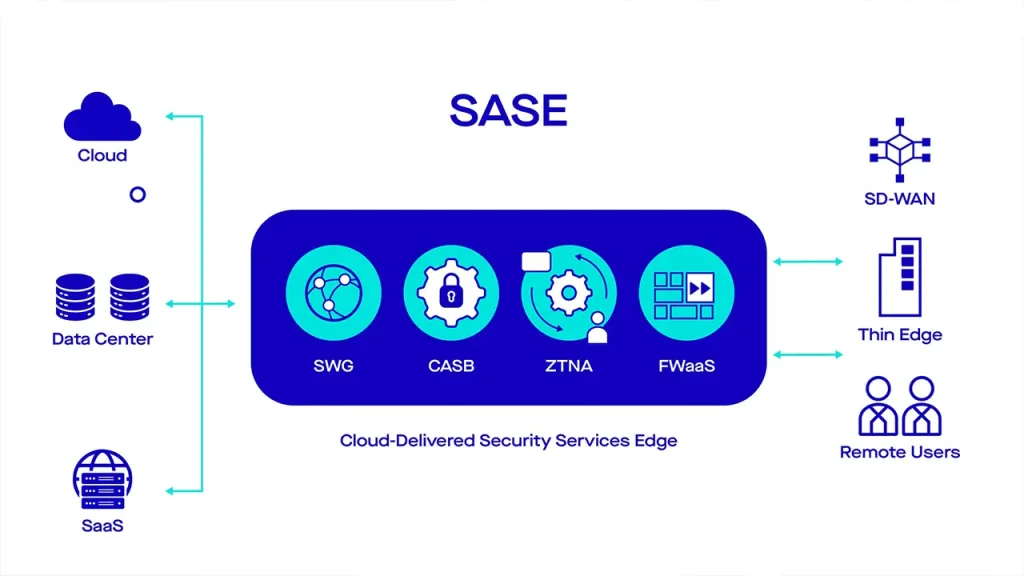 SASE چیست؟ تعریف ساده و قابل فهم