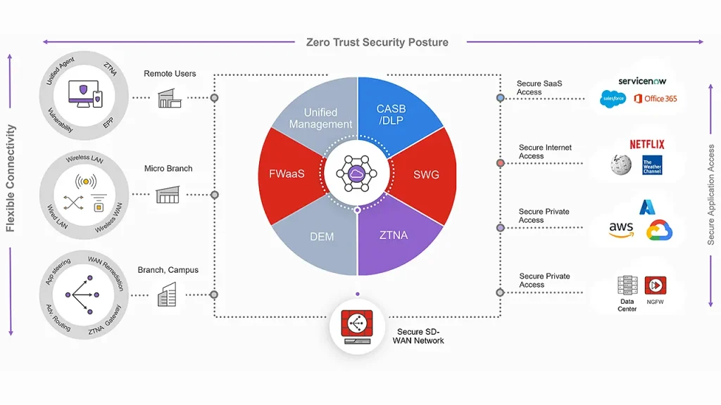 اجزای اصلی SASE؛ از SD-WAN تا ZTNA و امنیت ابری​
