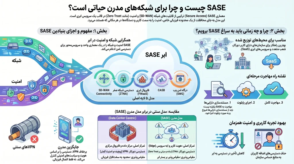 SASE