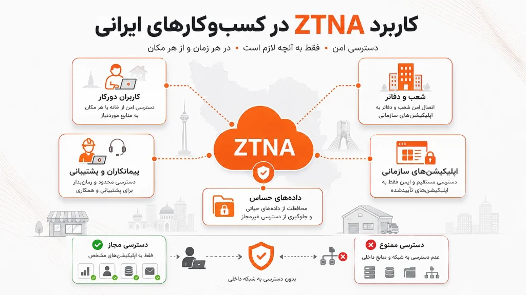 کاربرد ZTNA در کسب‌وکارهای ایرانی