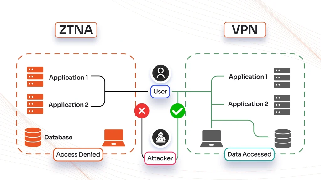 تفاوت ZTNA و VPN در یک نگاه