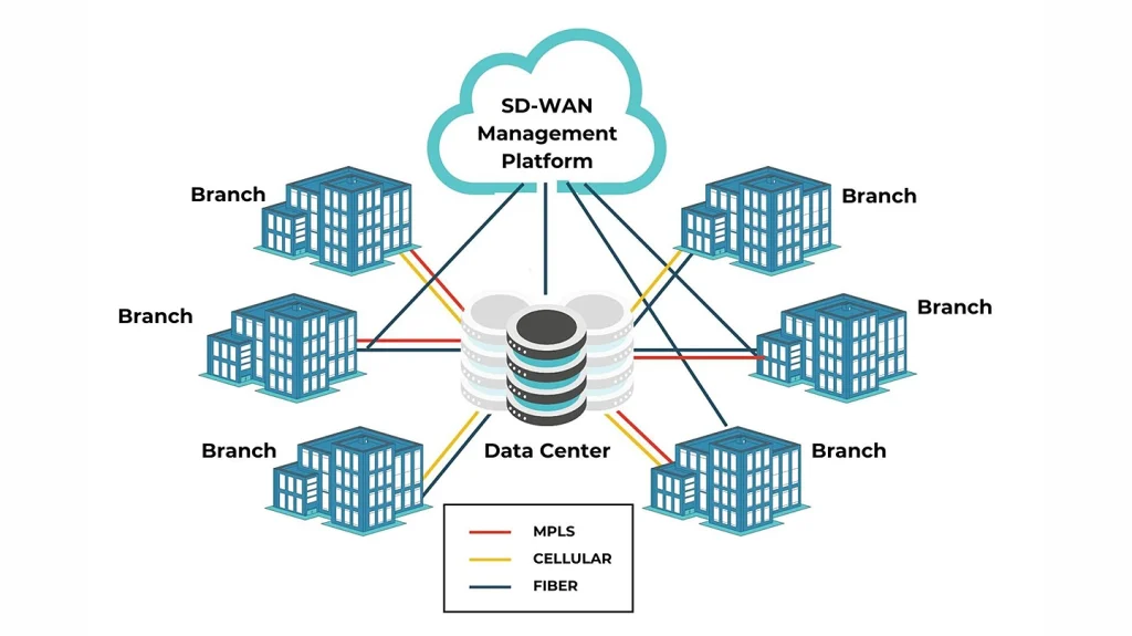 SD-WAN